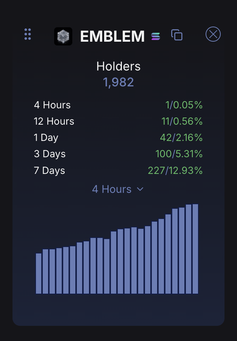 A dark-themed mobile interface displays "EMBLEM" with 1,982 total holders, showing a breakdown of holding durations: 1 holder for 4 Hours (0.05%), 11 for 12 Hours (0.56%), 42 for 1 Day (2.16%), 100 for 3 Days (5.31%), and 227 for 7 Days (12.93%), accompanied by an ascending bar chart. The image visually supports the post's claim of rapidly increasing EMBLEM token holders, illustrating growing accumulation trends that align with the highlighted low available float and strong staking setup.