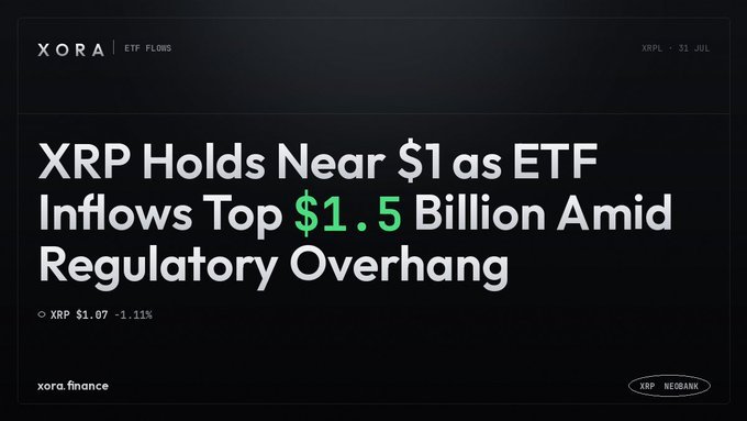 A dark-themed XORA ETF FLOWS banner displays the headline "XRP Holds Near $1 as ETF Inflows Top $1.5 Billion Amid Regulatory Overhang," with XRP trading at $1.07 (-1.11%) and tagged as "XRPL - 31 JUL" with an XRP NEOBANK badge.

The image supports the post by showcasing XORA Finance's coverage of XRP's ETF inflows and price stability, reinforcing the platform's role in tracking institutional interest in XRP and bridging it with Bitcoin liquidity on the XRP Ledger.
