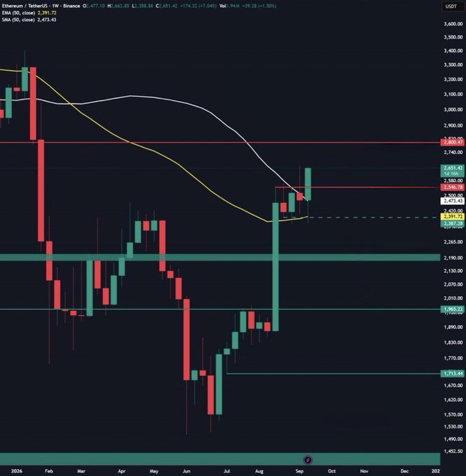 A financial candlestick chart displays the price of Ethereum/TetherUS on Binance, showing a bearish trend with red and green candles, a yellow moving average line, and various EMA and SMA levels on the right axis.
