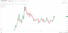 A low-resolution cryptocurrency trading chart with red and green candlesticks, moving-average lines, and a current price displayed near the upper-right corner.