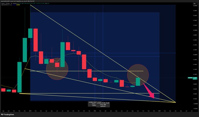 A trading chart showing a descending triangle pattern with a pink arrow pointing downward, indicating a bearish breakout prediction, annotated on TradingView.