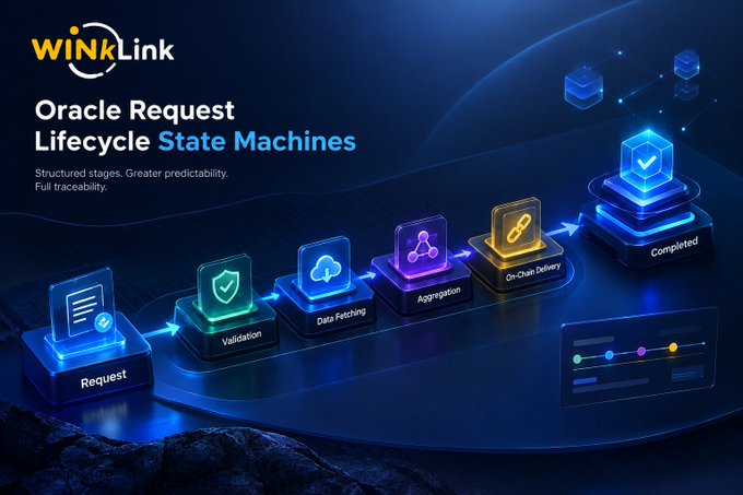 A promotional graphic for 'WinkLink' titled 'Oracle Request Lifecycle State Machines' showing a glowing blue flowchart with stages labeled Request, Validation, Data Fetching, Aggregation, On Chain Delivery, and Completed.