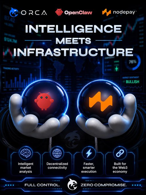 The image is a promotional graphic featuring the logos of ORCA, OpenClaw, and Nodepay at the top, with the bold headline "INTELLIGENCE MEETS INFRASTRUCTURE" displayed against a background of trading charts and market data showing a "BULLISH" sentiment and 76% reading. Two robotic hands hold glowing orbs bearing the OpenClaw and Nodepay logos, while icons at the bottom highlight key features: "Intelligent market analysis," "Decentralized connectivity," "Faster, smarter execution," and "Built for the Web3 economy," tied together by the tagline "FULL CONTROL. ZERO COMPROMISE." This visually reinforces the post's announcement of ORCA's collaboration with OpenClaw and Nodepay to build a smarter infrastructure layer for prediction markets.