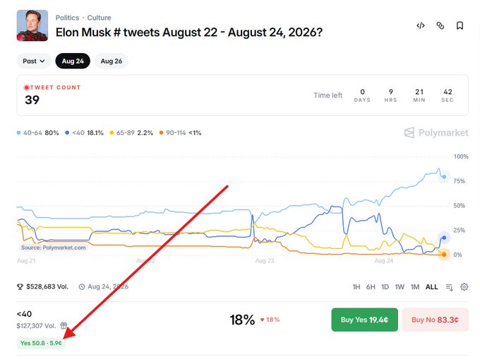A Polymarket prediction page titled 'Elon Musk #tweets August 22 - August 24, 2026?' showing a tweet count of 39, with a red arrow pointing to the '<40' option priced at 'Yes 50.8 - 5.9¢'.