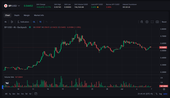 A cryptocurrency price chart for BP/USD on Backpack exchange shows a sharp surge from ~$0.30 to a peak of $0.7566 before pulling back to $0.54452 (-1.95%), with the accompanying post celebrating community participation while noting the post-pump correction has stabilized.