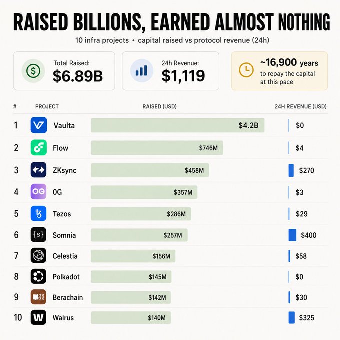 The image is a bar chart titled "RAISED BILLIONS, EARNED ALMOST NOTHING" comparing the capital raised versus 24-hour protocol revenue for 10 crypto infrastructure projects, showing a stark contrast such as Vaulta raising $4.2B with $0 revenue, while Somnia raised $257M with $400, collectively totaling $6.89B raised against just $1,119 in daily revenue—equating to ~16,900 years to repay capital.