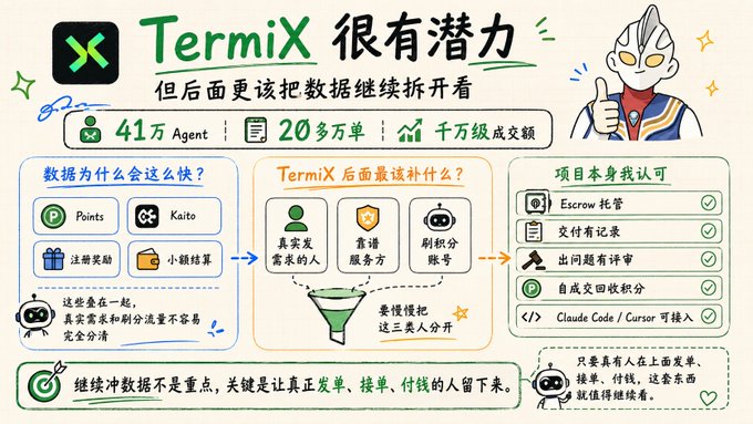 An infographic in Chinese featuring the logo "TermiX" and an Ultraman character, discussing data growth with stats like "41万 Agent" and "20多万单".