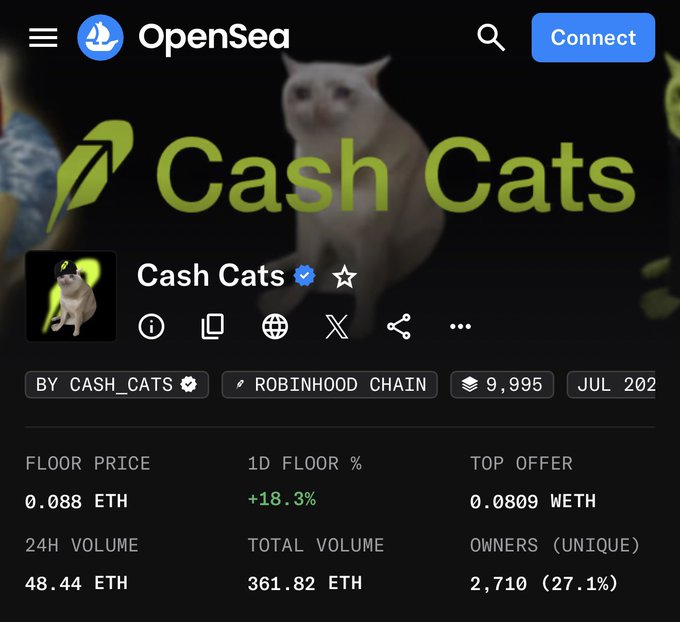 OpenSea NFT collection page for 'Cash Cats' showing a floor price of 0.088 ETH, 24H volume of 48.44 ETH, total volume of 361.82 ETH, and 2,710 unique owners.