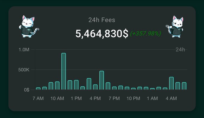 A dashboard displays 24h Fees of $5,464,830 with a +357.98% increase, featuring a bar chart of fees over 24 hours and cat mascots in suits.