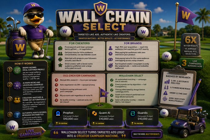 The image shows a poster or graphic of golf clubs promoting Wallchain Selects by showing a white bird holding a golf club. The text on the poster indicates that the platform allows users to create campaigns based on their data, targeting specific audiences. This advanced targeting capability can be useful for businesses and organizations in various fields such as cryptocurrency marketing or even golf clubs using Wallchain technology to manage transactions.