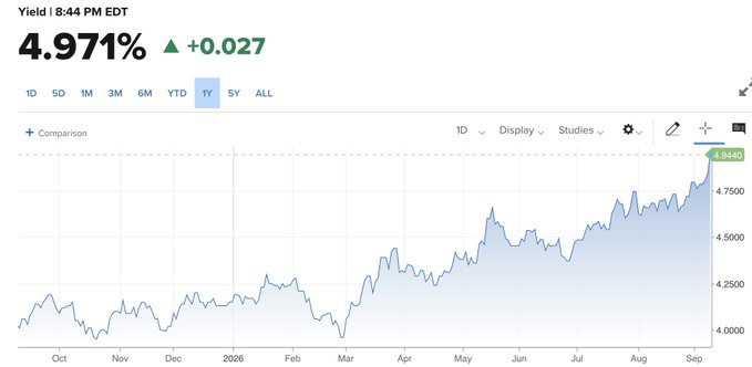 A financial chart showing a 1Y yield at 4.971% (+0.027) displayed on TradingView, tracking from October through September.