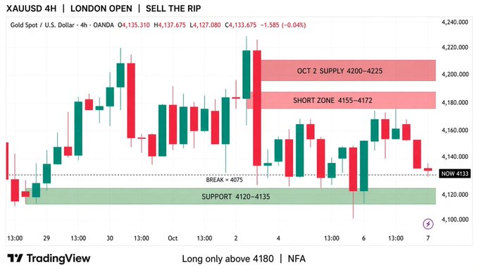 A TradingView chart of Gold Spot / U.S. Dollar (XAUUSD) on a 4-hour timeframe, titled 'LONDON OPEN | SELL THE RIP', shows key zones including a supply zone at 4200-4225 and support at 4120-4135.