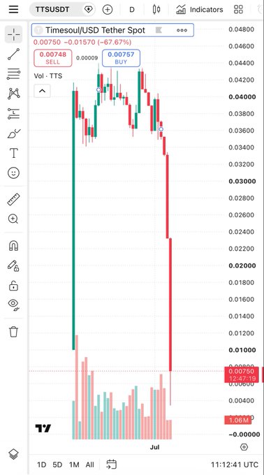 A TradingView chart of TTSUSDT (Timesoul/USDT Tether Spot) on BingX shows the token's price crashing from approximately $0.04 to $0.00750 (-67.67%) during July, with a highlighted sell signal at $0.00748, illustrating the post's description of a rug pull after the project unexpectedly distributed rewards early and shortly after the price collapsed.