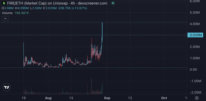 The image shows a 4-hour candlestick chart of FIRE/ETH on Uniswap from dexscreener.com, displaying market cap growth to 3.02M with +12.67% gain, which visually confirms the post's claim of a 10x return from a 300K to 3M market cap on $FIRE.