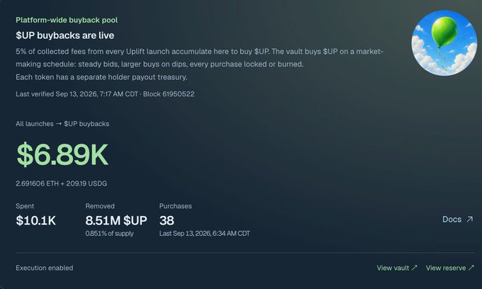 A dashboard interface for Uplift showing that $UP buybacks are live, with a total of $6.89K from all launches and $10.1K spent, removing 8.51M $UP through 38 purchases.