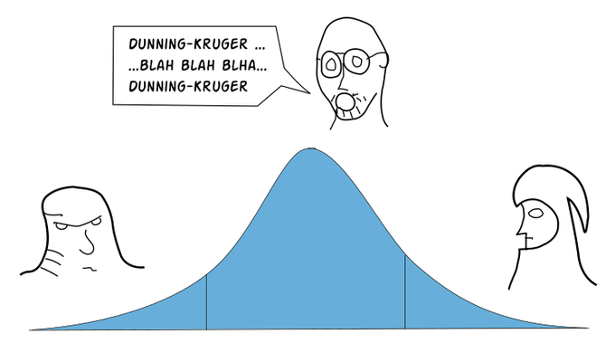 A simple line-drawn meme shows a bell curve with a confused man at the top speaking about 'DUNNING-KRUGER... BLAH BLAH BLAH... DUNNING-KRUGER', flanked by a serious face on the left and a side-profile face on the right.