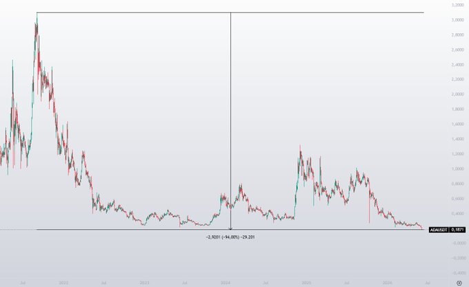 The image features a line graph with various lines representing different cryptocurrency prices over time. A key indicator for analysis in the crypto market is the price trend of different cryptocurrencies, such as Ripple (XRP), Polkadot (Polkadot), and others. The chart shows that most cryptocurrencies tend to be undervalued or have their price decreasing over time. The post also includes a caption about the Founder of Cardano being forced into bankruptcy, which is consistent with the downward trend of cryptocurrency values in the image. It emphasizes the challenges faced by early-stage crypto projects and the market's general instability at this stage.