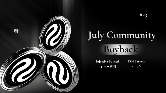 A sleek black promotional graphic for the "#231 July Community Buyback" features three metallic INJ coins and a small INJ token orb, displaying key statistics: "Injective Burned: 43,500 $INJ" and "ROI Earned: +21.30%." The image directly illustrates the post's claim about INJ's deflationary model, visually emphasizing the permanent token removal and participant returns from the first July community buyback event.