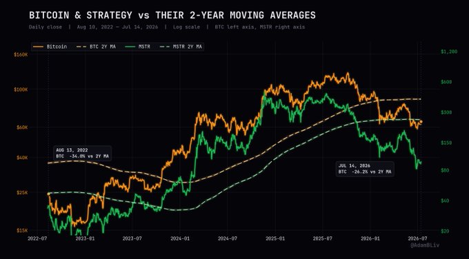 A financial chart titled 'BITCOIN & STRATEGY vs THEIR 2-YEAR MOVING AVERAGES' showing Bitcoin and MSTR prices against their 2-year moving averages on a logarithmic scale from 2022 to 2026, with annotations from August 2022 and July 2026.