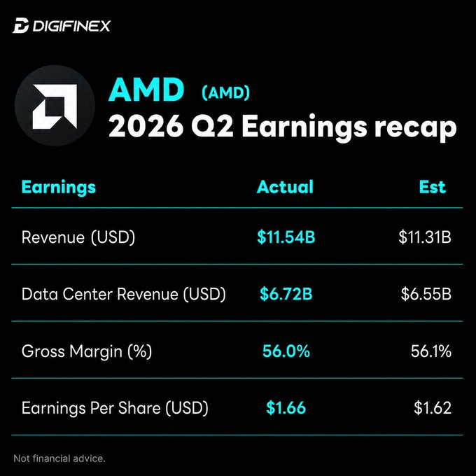 A financial summary graphic from DIGIFINEX showing AMD's 2026 Q2 Earnings recap, with actual revenue of $11.54B and EPS of $1.66 beating estimates.