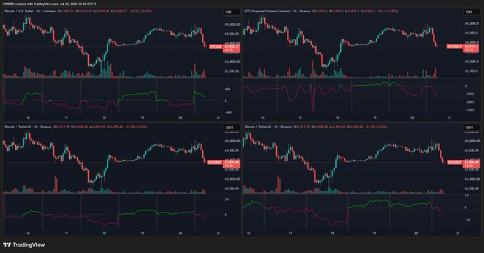 The image displays four candlestick charts from TradingView tracking CME-traded Bitcoin futures across Binance, OKX, and Coinbase exchanges, all showing price action around $64,000 with corresponding volume and momentum indicators. The charts visually support the post's analysis by showing notable selling pressure (red candles and increased volume) on the Binance and OKX charts, while the Coinbase charts display comparatively muted activity, corroborating the claim that most BTC selling during the Asian session occurred on Binance and OKX rather than Coinbase.