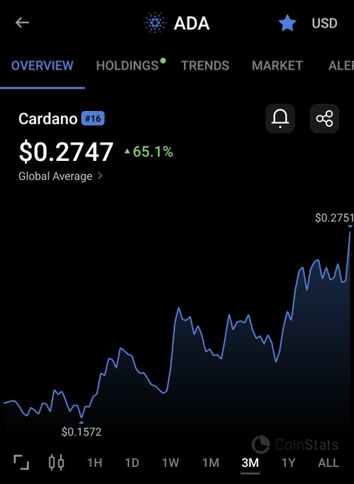 A CoinStats app screenshot showing the Cardano (ADA) cryptocurrency price in USD at $0.2747 with a 65.1% increase, featuring a 3-month price chart.
