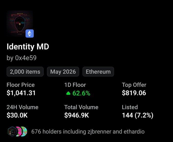 An NFT collection dashboard for "Identity MD" by 0x4e59 showing a 2,000-item collection on Ethereum with a floor price of $1,041.31 (up 62.6% in 24H), $30.0K daily volume, and 676 holders, supporting the post's claim about the collection crossing back above $1,000 floor price ahead of its May 2026 launch.