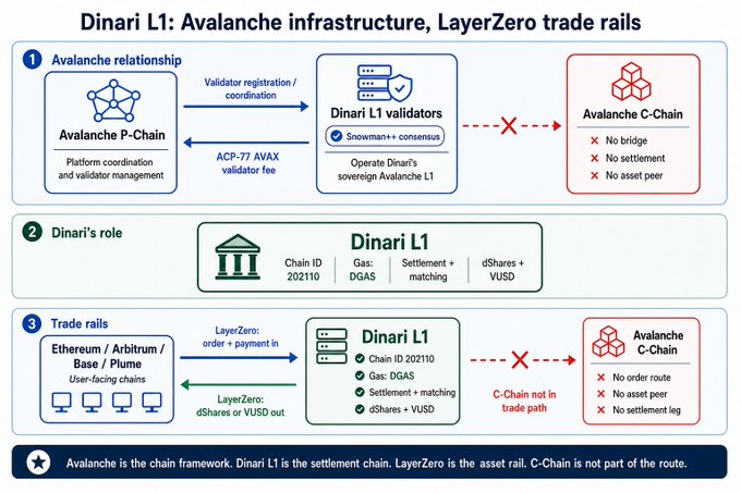 !!!The image shows a flow chart which illustrates the process of setting up an Avalanche trading account using @DinariGlobal for its dShares platform. The chart's color scheme is predominantly blue, white, green, and red, representing different components involved in the setup process."