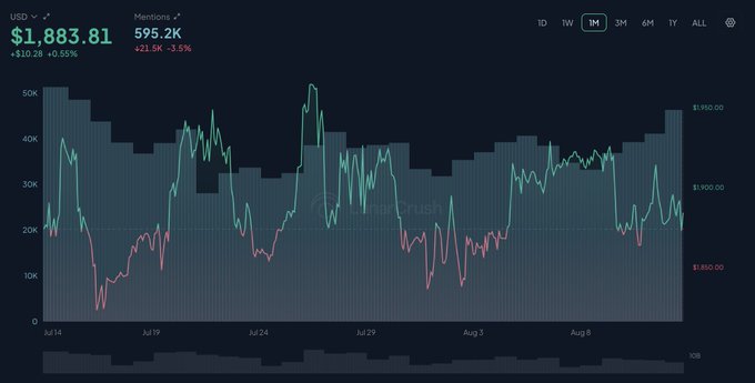 A financial chart displays Bitcoin (BTC) price action with a current value of $1,883.81 and 595.2K mentions, showing a -0.55% change (down $10.28) over a 1-month timeframe, with prices ranging from approximately $1,850 to $1,950 between July 14 and August 8. The chart visually contrasts the post's narrative by depicting Bitcoin's relatively muted price movement during the period when Ethereum ETFs reportedly outdrew Bitcoin ETFs for the first time.
