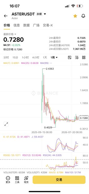 A smartphone screenshot of a cryptocurrency trading app on Binance displaying the ASTER/USDT price chart at 0.7280.