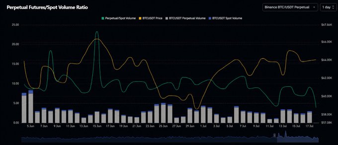 The image displays a chart titled "Perpetual Futures/Spot Volume Ratio" for BTC/USDT on Binance, showing a declining Perpetual/Spot Volume (teal line) alongside BTCUSDT Price (orange line) trending upward from approximately $58K to around $64K between June 29 and July 17, with stacked volume bars at the bottom. This visually supports the post's claim that Bitcoin's rally is healthier, as more spot-driven buying is replacing leverage-heavy perpetual futures activity.