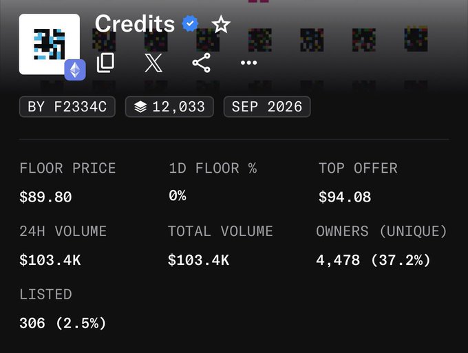 A detailed statistics panel for the 'Credits' NFT collection showing a floor price of $89.80, top offer of $94.08, 24H volume of $103.4K, and 4,478 unique owners.