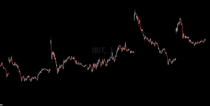 A 3-minute chart of IBIT (BlackRock's spot Bitcoin ETF) showing visible overnight gaps where upward price action occurred outside regular US trading hours, followed by sell-offs during US market sessions, creating the discontinuous price jumps characteristic of trading instruments tied to non-24/7 market hours.