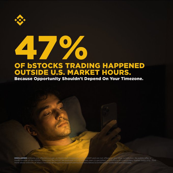 A Binance promotional image features a man lying in bed in dim lighting, looking at his phone, with bold yellow text reading "47% OF bSTOCKS TRADING HAPPENED OUTSIDE U.S. MARKET HOURS" and the tagline "Because Opportunity Shouldn't Depend On Your Timezone." The image visually reinforces the post's message about the demand for 24/7 trading access by depicting an investor checking their phone during off-hours.