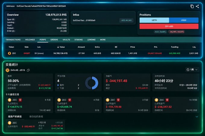 A cryptocurrency trading dashboard showing a portfolio overview with 138,076,013.99$ in spot value, and an active ZEC SHORT 3X position with -29,627,109.63 PnL and 645,880.45$ funding.