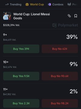 A Polymarket betting screen displays World Cup: Lionel Messi Goals odds, with "9+" at 39% ($46,411 volume), "10+" at 9% ($42,674 volume), and "11+" at 2% ($41,182 volume), reflecting the market's skepticism that Messi will score additional goals in the final against Spain despite his earlier tournament performances.