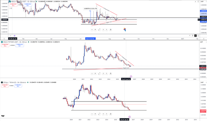 Three stacked TradingView candlestick charts for the HOT/USDT pair (Binance) on daily, weekly, and monthly timeframes, with prices around $0.00065-$0.00075, showing a descending trendline and a highlighted "higher low" near $0.00066 consistent with the post's claim that Holochain is carving out a higher low after breaking out of its daily range.