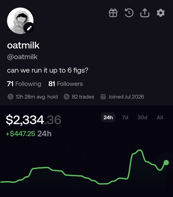 A profile screenshot for 'oatmilk' (@oatmilk) asking 'can we run it up to 6 figs?' showing a portfolio value of $2,334.36 with a 24h gain of +$447.25.