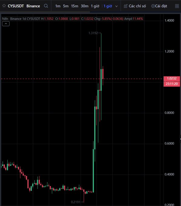 A Binance cryptocurrency trading chart showing CYUSDT pair on 1-day timeframe, displaying a dramatic price surge from approximately 0.2191 to a high of 1.3192, currently at 1.0232 (+5.85%).