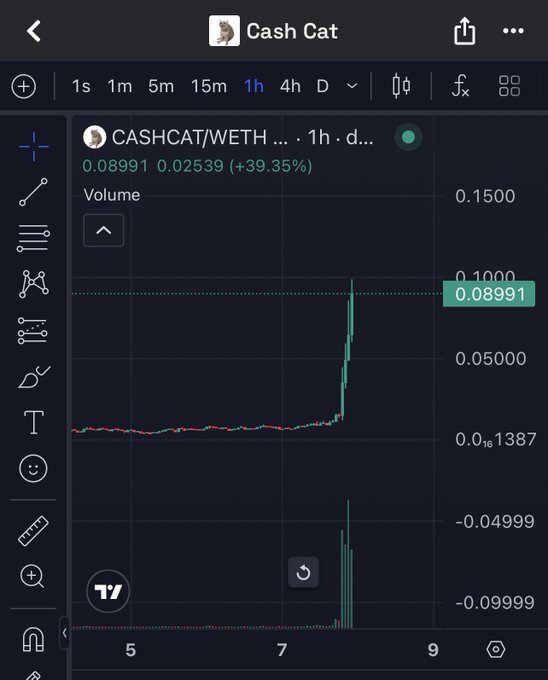 A TradingView chart for CASHCAT/WETH showing a dramatic price spike from around 0.016 to 0.08991, representing a +39.35% gain.