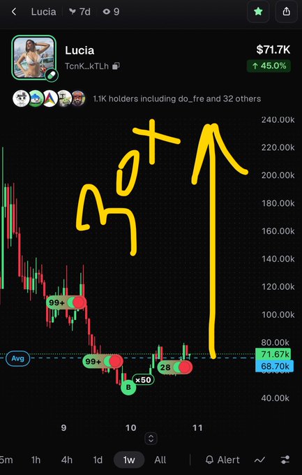 A crypto chart shows the token "Lucia" (TcnK_kTLh) at $71.7K with a 45.0% increase, featuring hand-drawn yellow annotations reading "BOT" with an arrow pointing upward.
