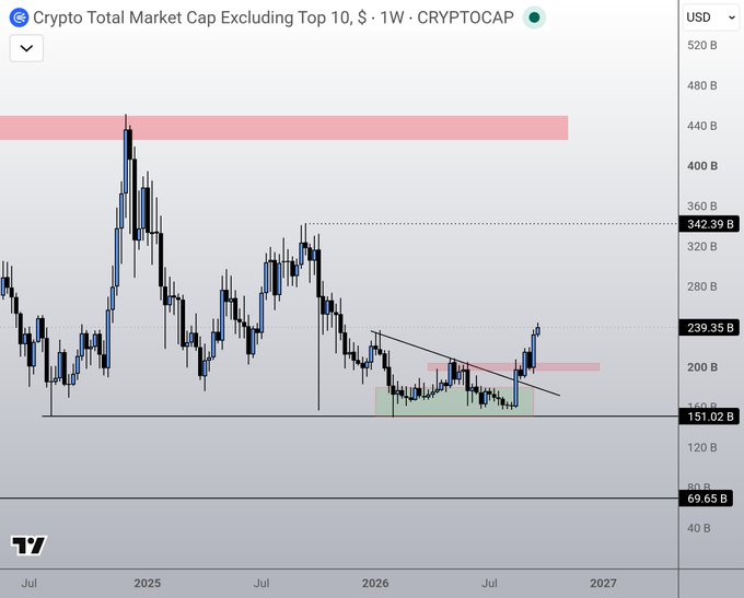 A weekly TradingView candlestick chart titled "Crypto Total Market Cap Excluding Top 10, $ - 1W · CRYPTOCAP" (USD), showing price action from mid-2024 through 2027 with key resistance at $342.39B, the descending wedge breakout near $239.35B, support at $151.02B, and a macro ceiling highlighted at $440B, illustrating that altcoins ("OTHERS/ALTS") are breaking out of a multi-month consolidation wedge and pushing toward higher targets without needing further explanation.