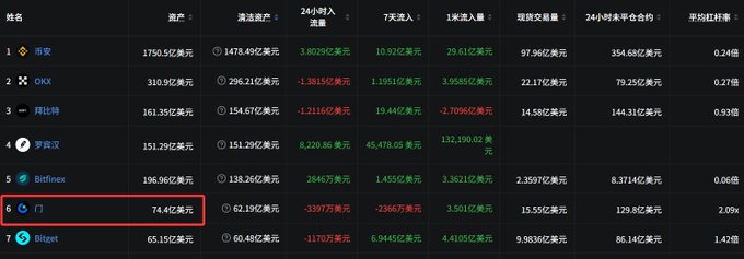 A cryptocurrency exchange data table displaying 24-hour statistics (asset, deposits, withdrawals, 24h net inflow, 7-day inflow, 1-day inflow, trading volume, 24h platform contract volume, and average open contract multiplier). The platform '门' (Gate) is highlighted with a red box, showing $74.4 billion in assets.