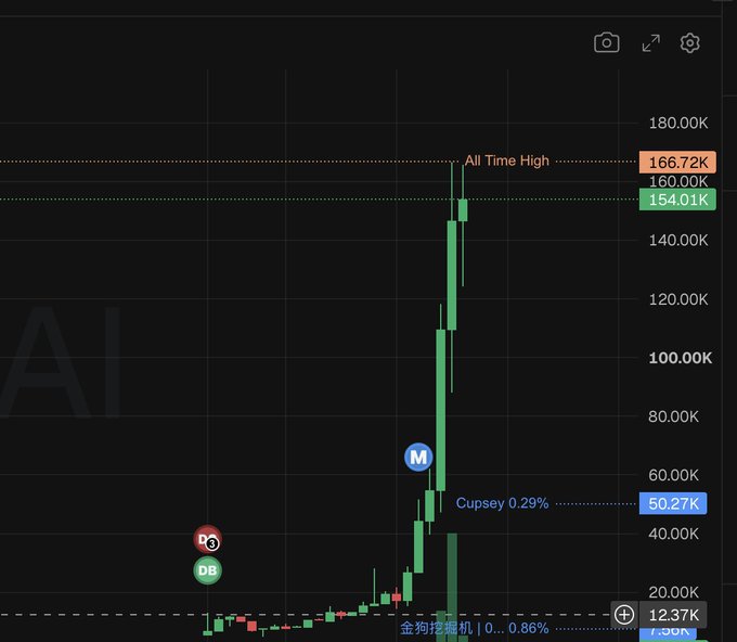 A stock/crypto chart showing a massive price spike reaching an 'All Time High' of 166.72K, with markers labeled 'DB', 'M', and 'Cupsey 0.29%' at 50.27K, and Chinese text '金狗挖掘机' near the bottom.