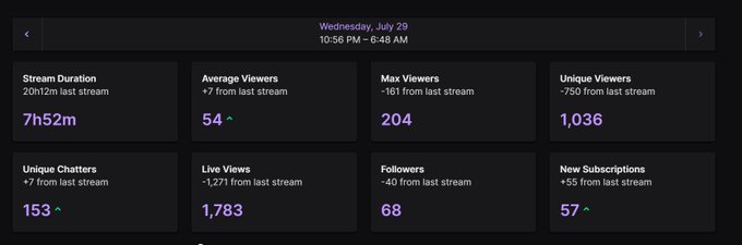 The image displays a streaming analytics dashboard for a Wednesday, July 29 session lasting 7h52m, showing 54 average viewers (up 7), 1,036 unique viewers, 153 unique chatters (up 7), and 57 new subscriptions (up 55). The stats highlight the streamer's dedication to long overnight broadcasts, supporting their message of grinding daily to grow their channel with notable gains in viewership and subscriptions.