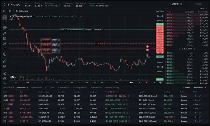 A cryptocurrency trading interface showing a 4-hour ETH-USDC chart on Hyperliquid with significant price drop indicators, an order book, and active positions showing large losses.