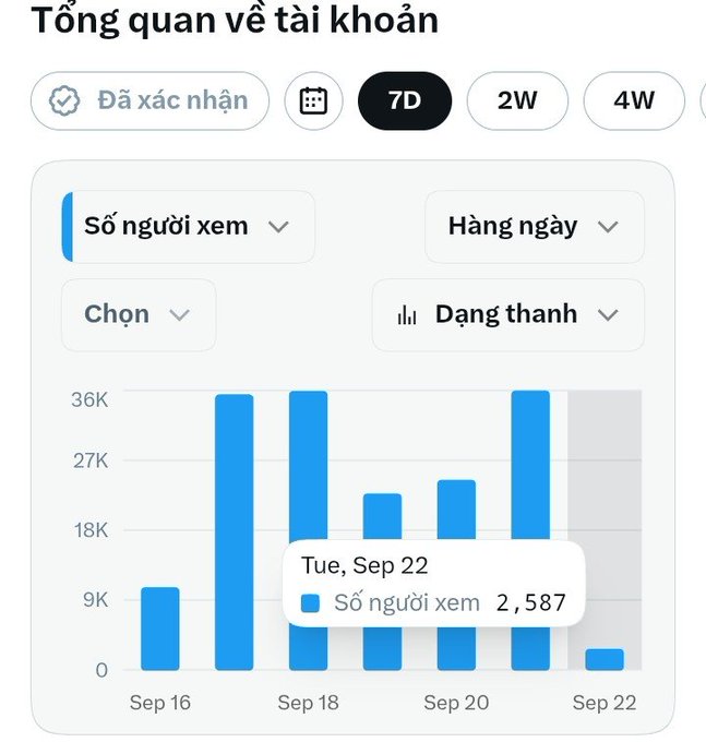 A Vietnamese-language analytics dashboard titled 'Tổng quan về tài khoản' (Account Overview) showing a bar chart of daily viewers with Tue, Sep 22 highlighted at 2,587.