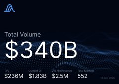 A digital dashboard displays "Total Volume $340B" with smaller metrics including TVL ($236M), Current OI ($1.83B), 24h Net Revenue ($2.5M), and Total Markets (552).