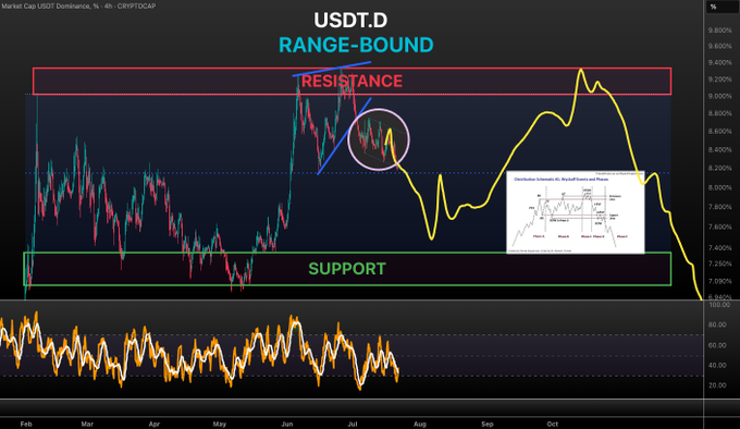 A 4-hour candlestick chart titled 'USDT.D RANGE-BOUND' showing Market Cap USDT Dominance from CRYPTOCAP, with red resistance and green support zones marked, along with a yellow overlay line and an inset chart labeled 'Distribution Schematic #2: Wyckoff Count and Phases.'