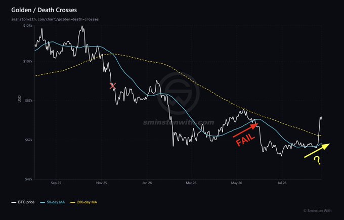 The chart titled "Golden/Death Crosses" displays BTC price against its 50-day and 200-day moving averages from Sep to Jul, showing a recent failed attempt at a Golden Cross in late May before the price spikes up at the end of July to attempt the cross again. Key annotations include a red "FAIL" arrow marking the May attempt and a yellow arrow with a question mark pointing to the latest breakout.